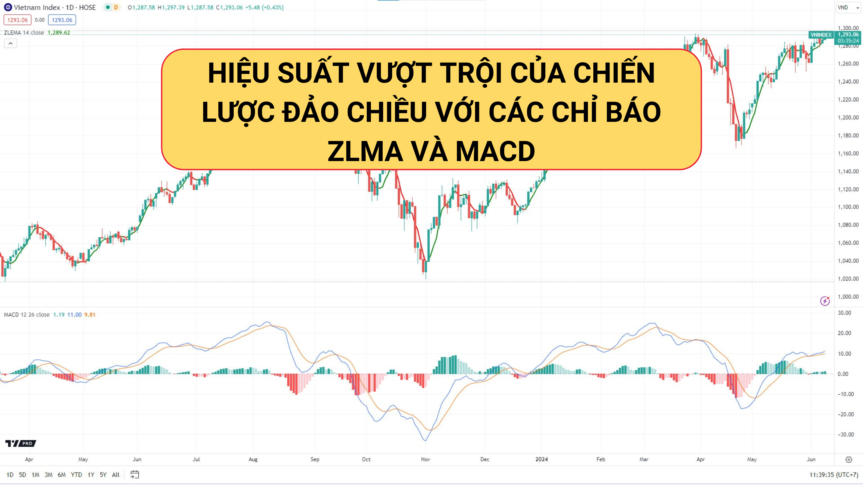 Hiệu suất vượt trội của chiến lược đảo chiều với các chỉ báo ZLMA và MACD