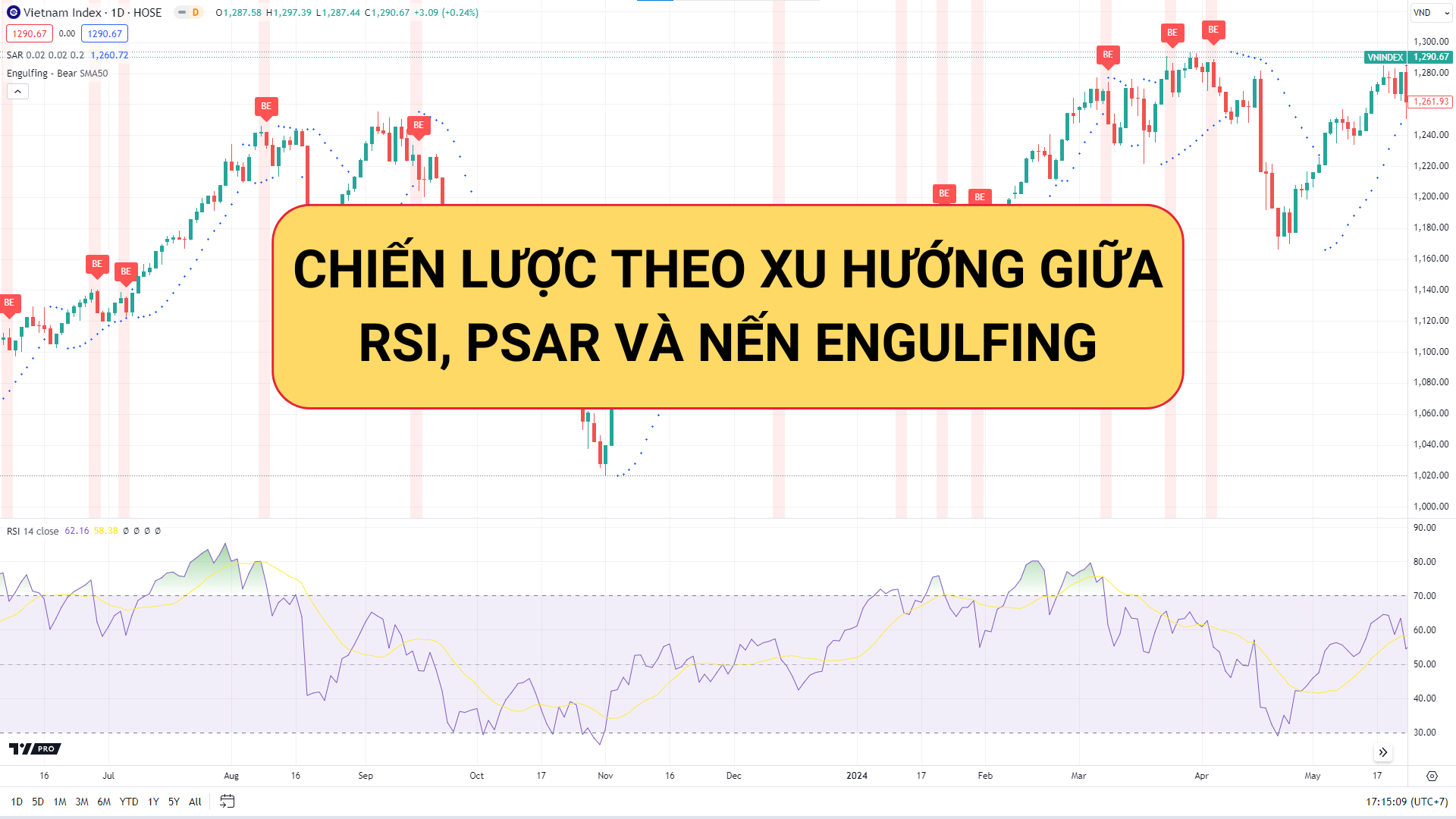 Chiến lược theo xu hướng giữa RSI, PSAR và nến Engulfing
