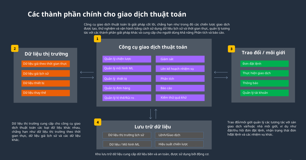 Sự phát triển của giao dịch thuật toán