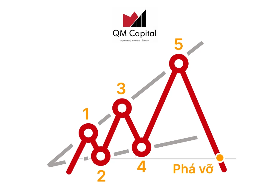 Mẫu hình nêm tăng (Rising Wedge) là gì? Những chiến lược với mẫu hình nêm tăng