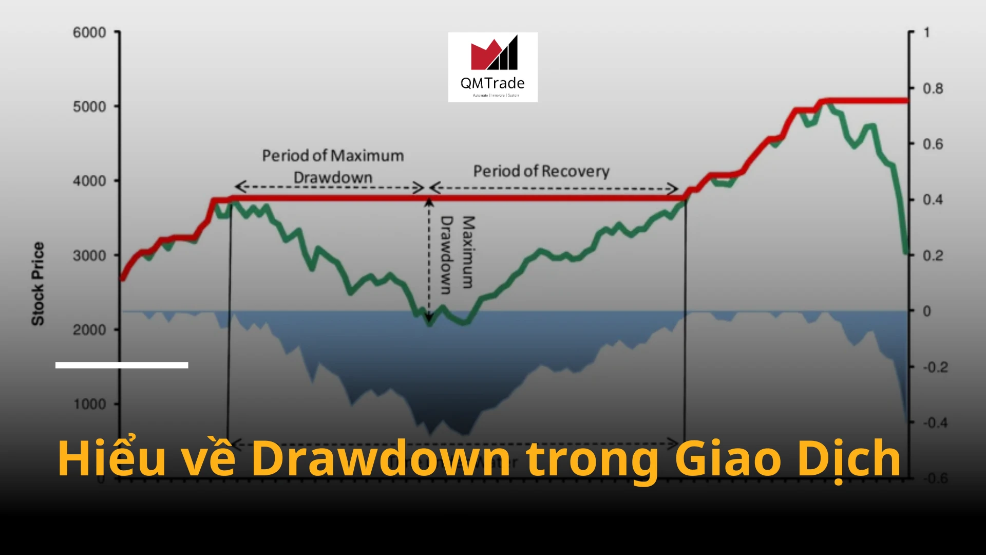 Hiểu về Drawdown trong Giao Dịch